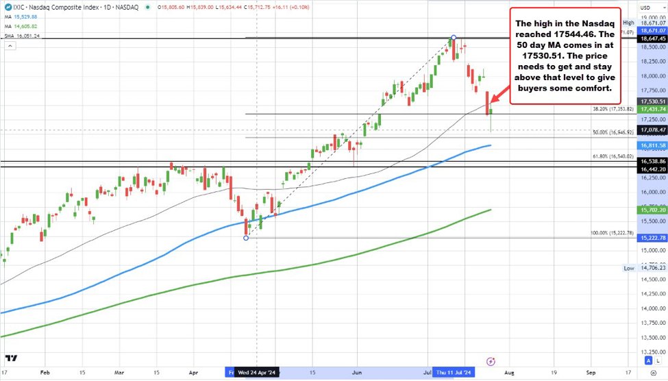 Nasdaq has bounced but there is one problem still.