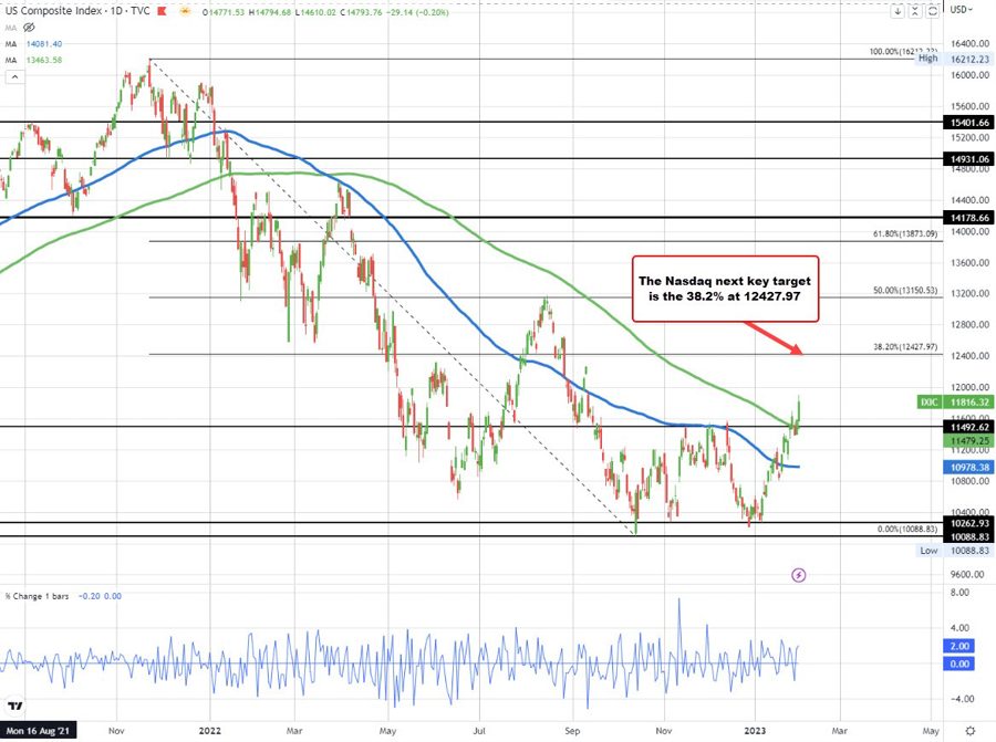 NASDAQ index opens with another solid gain Forexlive