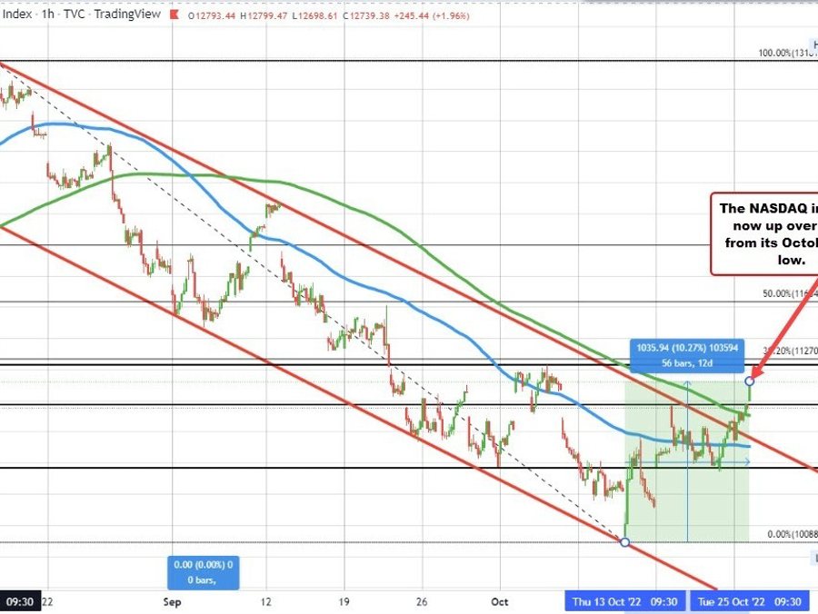 US stocks cheer bad news as good news | Forexlive US stocks cheer bad news as good news | Forexlive