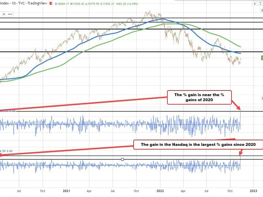 The Nasdaq has the best day going back to 2020 | Forexlive The Nasdaq has the best day going back to 2020 | Forexlive