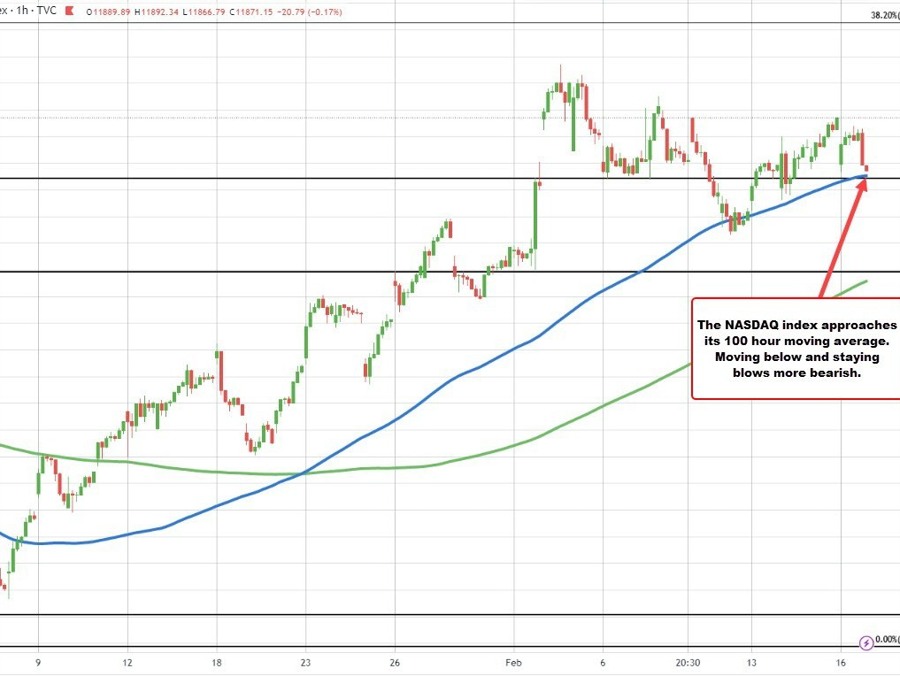 US stocks hit the skids as the day works to the close | Forexlive US stocks hit the skids as the day works to the close | Forexlive