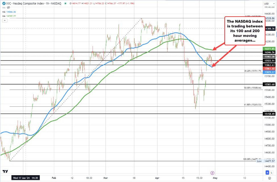 US stocks move to new lows led by the Nasdaq index