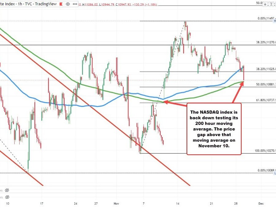 US stocks fall to new session lows | Forexlive US stocks fall to new session lows | Forexlive