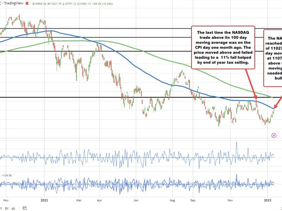 US stocks close higher.Nasdaq up for the 5th day. S&P and Dow up for the 3rd straight day. | Forexlive US stocks close higher.Nasdaq up for the 5th day. S&P and Dow up for the 3rd straight day. | Forexlive