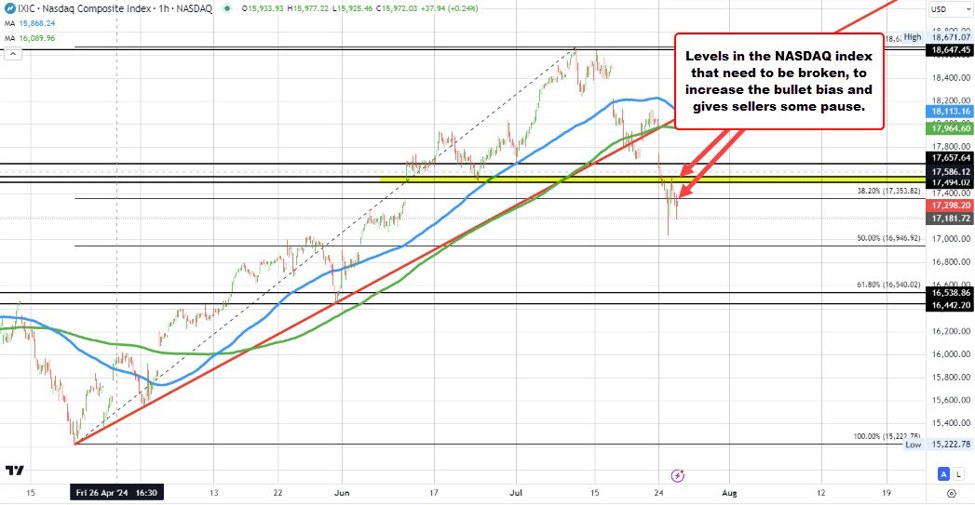 US stocks move higher at the open.