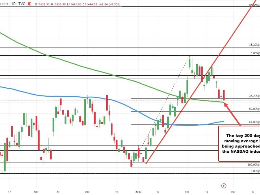 US stocks trading to new session lows. European major indices close the day mixed. | Forexlive US stocks trading to new session lows. European major indices close the day mixed. | Forexlive