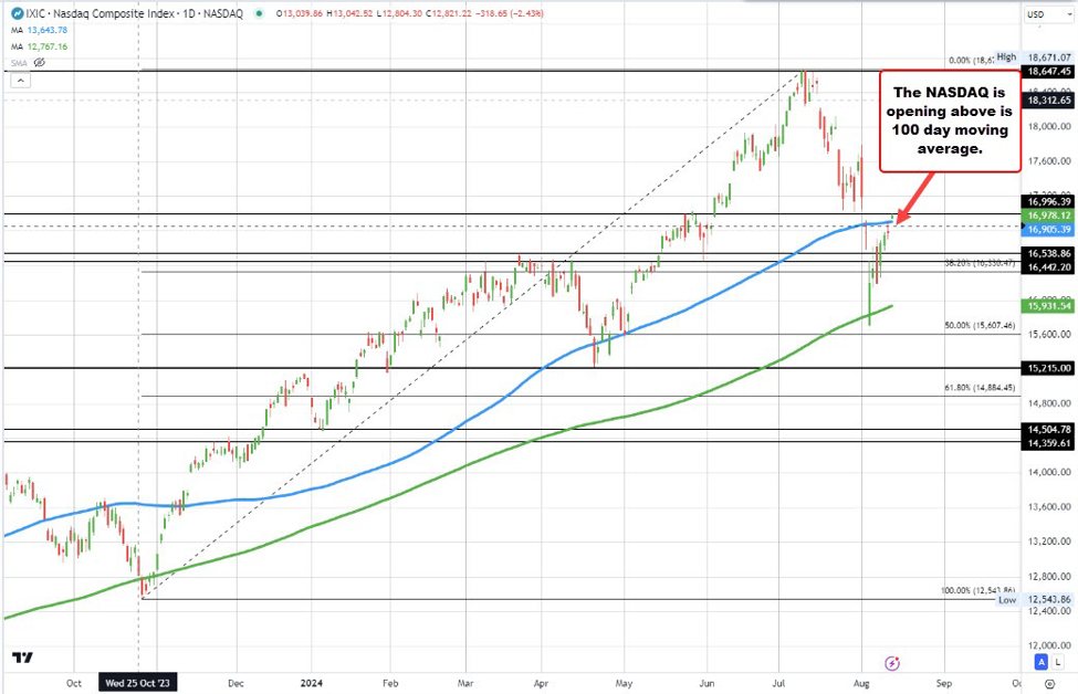Major US stock indices open higher. Tame US PPI contributes to lower yields, higher stocks