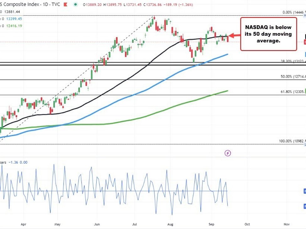 US stocks move to new session lows as European traders look to exit | Forexlive US stocks move to new session lows as European traders look to exit | Forexlive