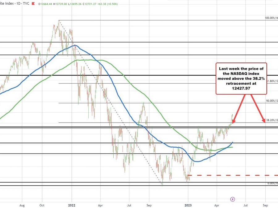 NASDAQ index extends to a new high for the year (and going to August 2022) | Forexlive NASDAQ index extends to a new high for the year (and going to August 2022) | Forexlive