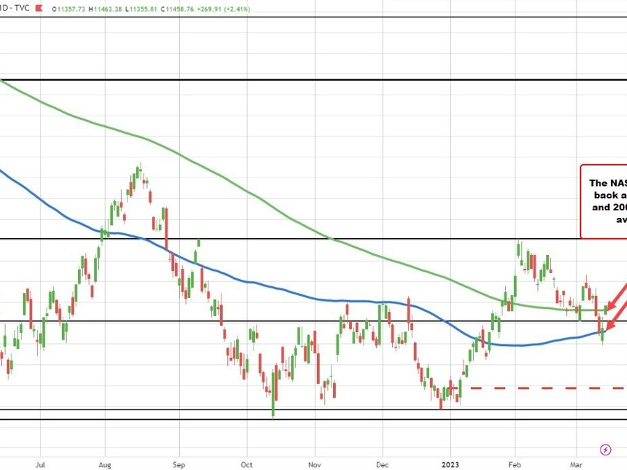 NASDAQ index back above its 200 day moving average, but overhead resistant target looms | Forexlive NASDAQ index back above its 200 day moving average, but overhead resistant target looms | Forexlive