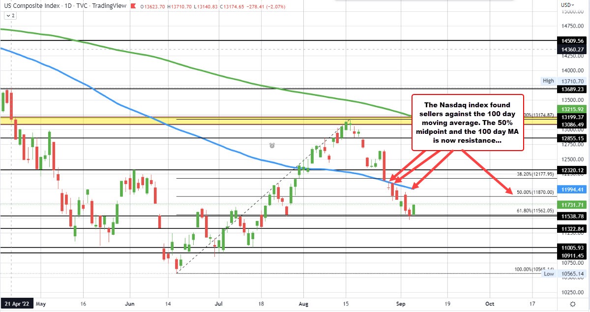 NASDAQ index looking to snap its 7 day decline Forexlive