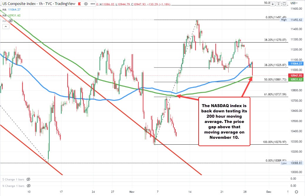 US stocks fall to new session lows Forexlive