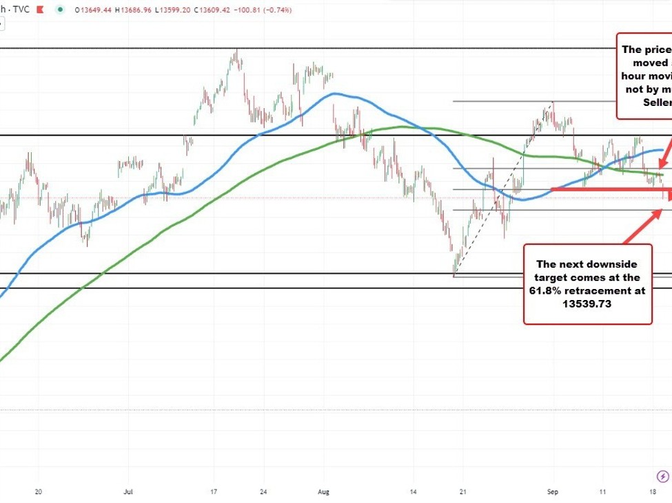 NASDAQ index falls to the lowest level since August 25 | Forexlive NASDAQ index falls to the lowest level since August 25 | Forexlive