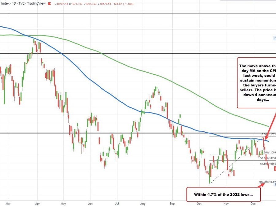 New lows for the Nasdaq. Apple looks toward 2022 lows for the year | Forexlive New lows for the Nasdaq. Apple looks toward 2022 lows for the year | Forexlive