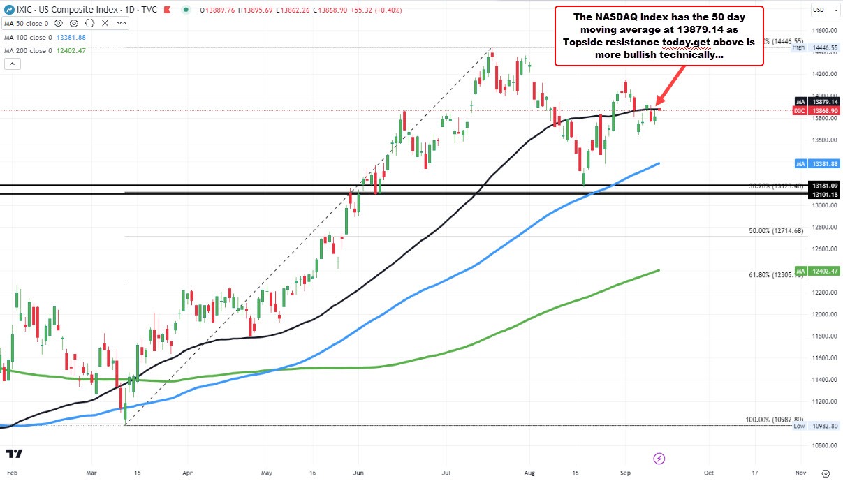 Major indices are higher in early US trading