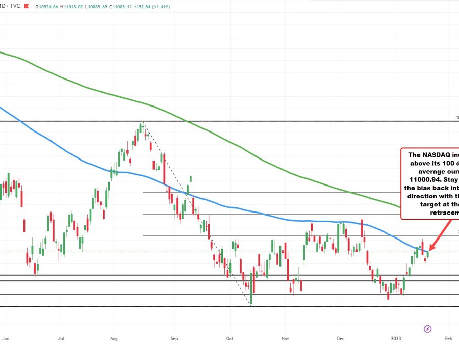 NASDAQ index moves back above its 100 day moving average | Forexlive NASDAQ index moves back above its 100 day moving average | Forexlive