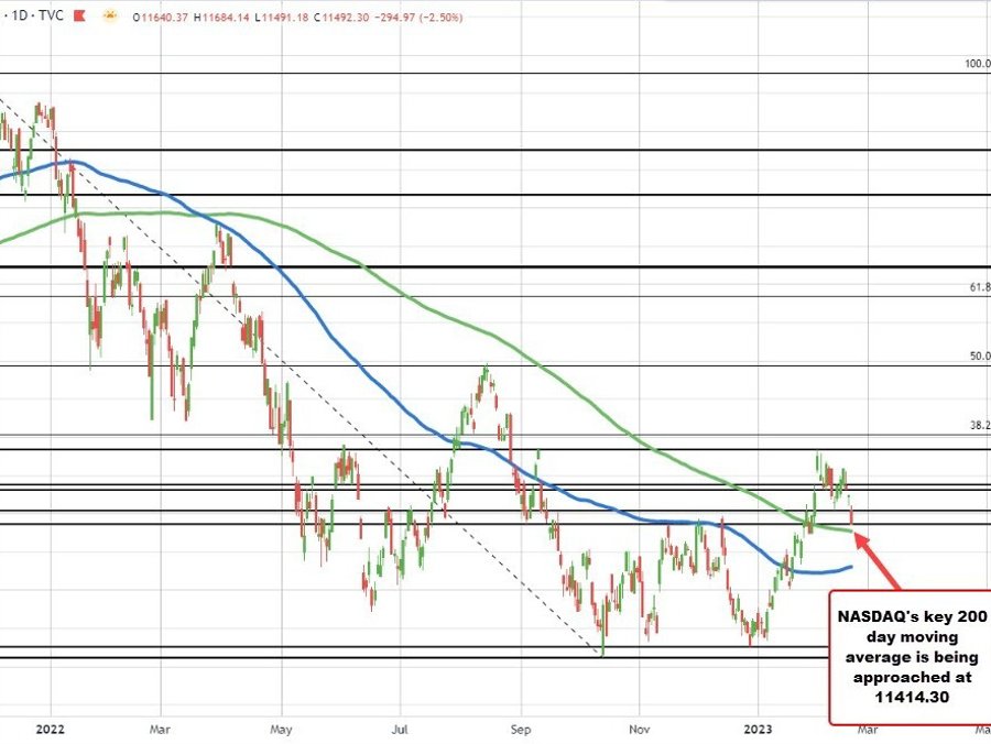 US stocks are tilting toward a modest gain at the open after yesterday's sharp fall | Forexlive US stocks are tilting toward a modest gain at the open after yesterday's sharp fall | Forexlive