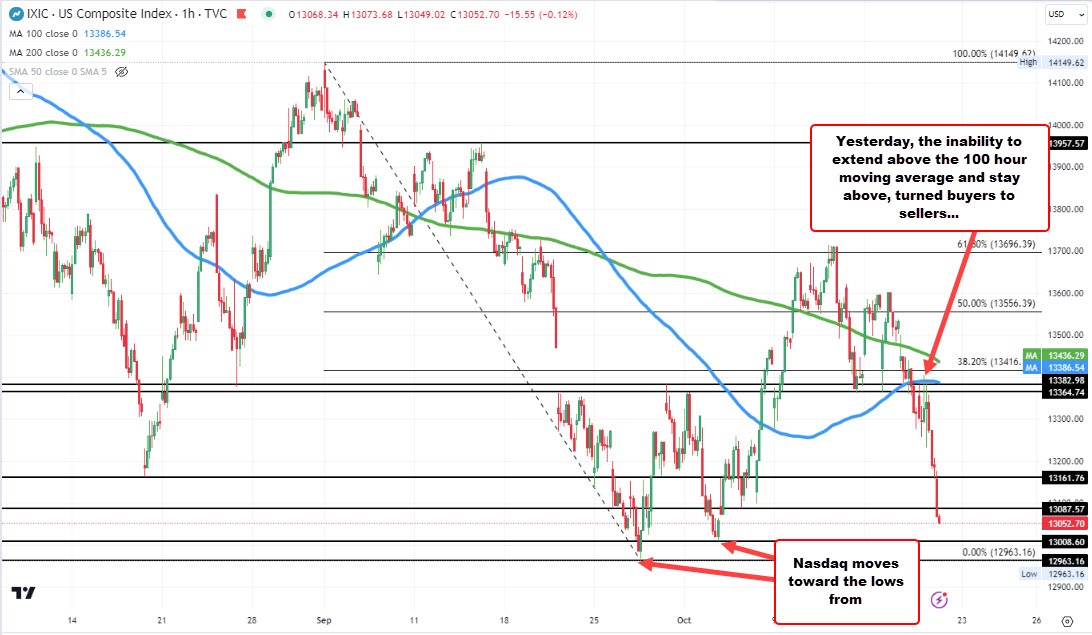 Broader US indices move to new session lows. NASDAQ index leads the way again