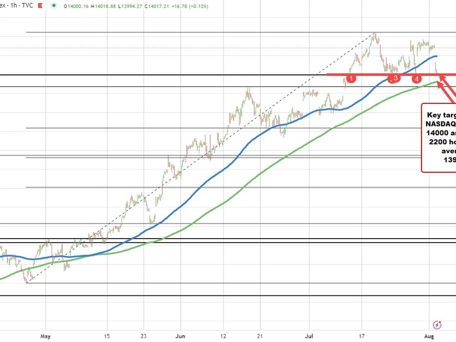 NASDAQ index is down now 2% on the day. What damage has been done technically speaking? | Forexlive NASDAQ index is down now 2% on the day. What damage has been done technically speaking? | Forexlive
