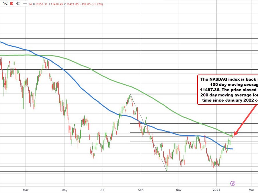 NASDAQ index falls back below its 200 day moving average at 11497.35 | Forexlive NASDAQ index falls back below its 200 day moving average at 11497.35 | Forexlive