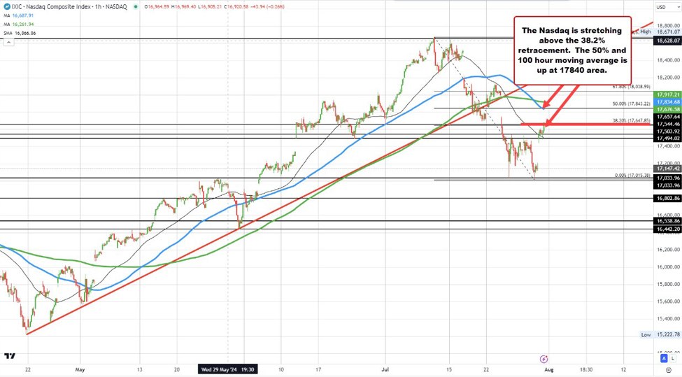 Nasdaq up over 520 points. S&P above its 100 hour MA