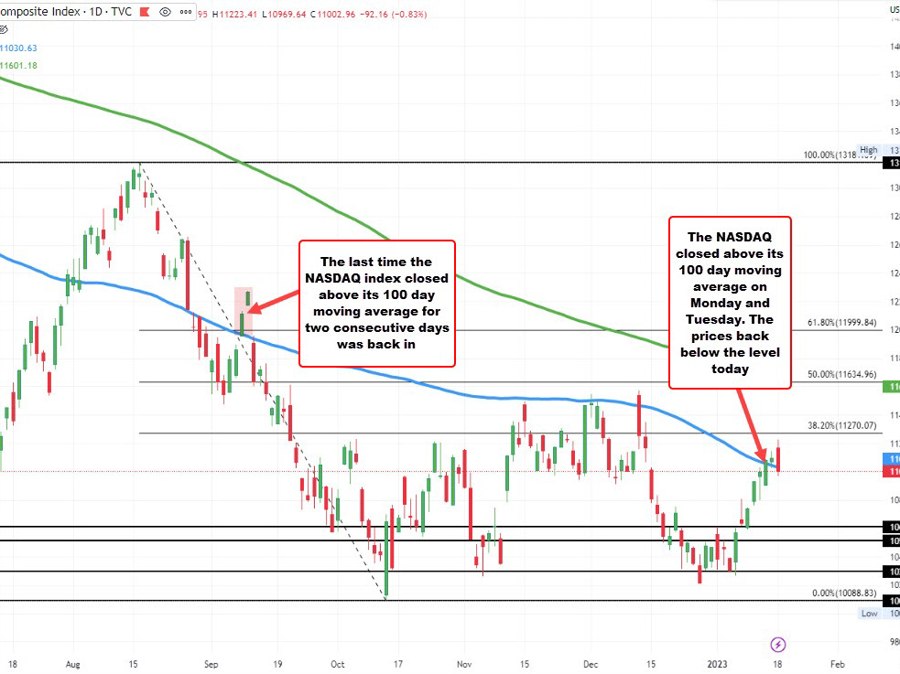 Dow stocks feeling the slower growth storyline | Forexlive Dow stocks feeling the slower growth storyline | Forexlive