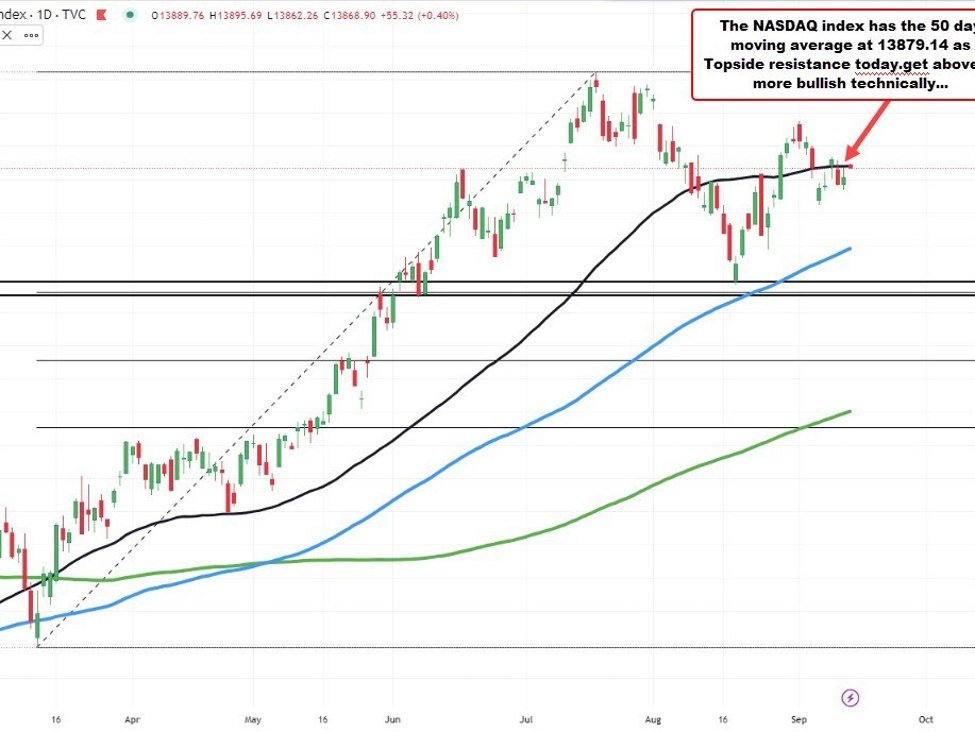 Major indices are  higher in early US trading | Forexlive Major indices are  higher in early US trading | Forexlive