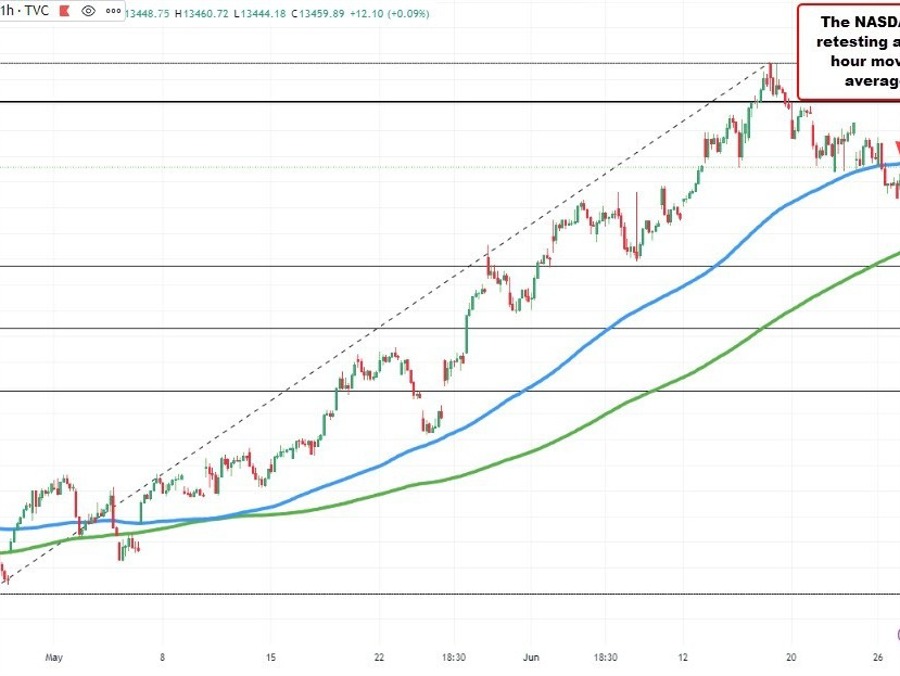 NASDAQ index corrects back toward its broken 100 hour move average | Forexlive NASDAQ index corrects back toward its broken 100 hour move average | Forexlive