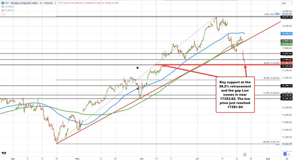 Nasdaq on pace for its worst trading day since November 2, 2022 Nasdaq on pace for its worst trading day since November 2, 2022