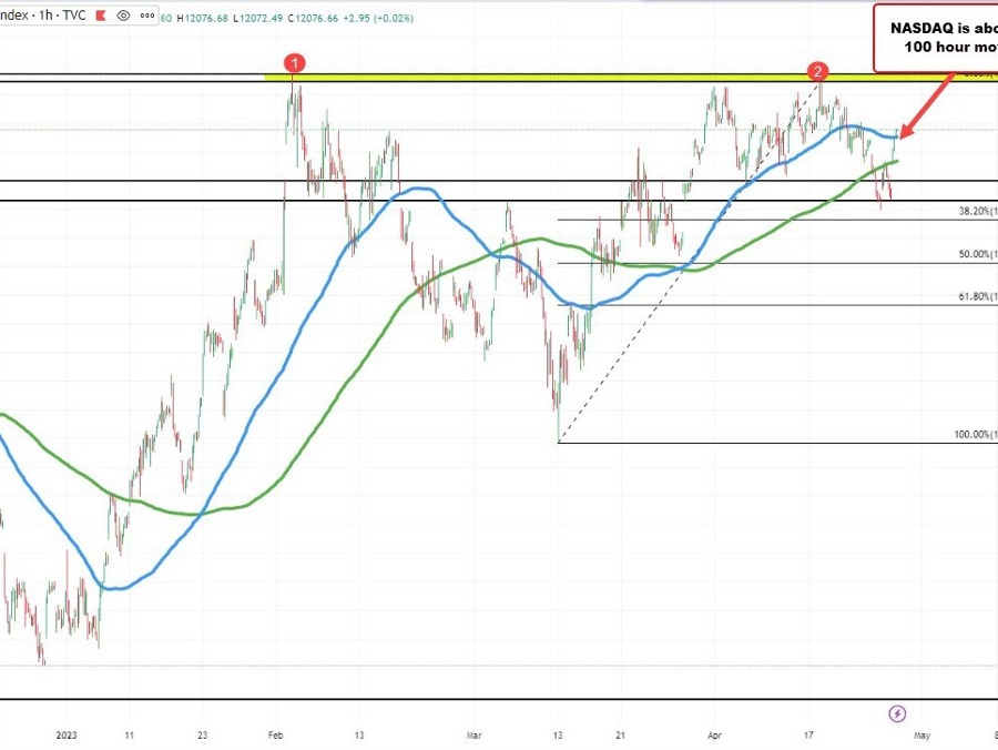 US stocks trading at highs for the day | Forexlive US stocks trading at highs for the day | Forexlive