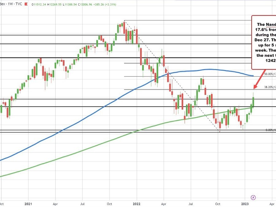 US stocks close lower but still higher on the week | Forexlive US stocks close lower but still higher on the week | Forexlive