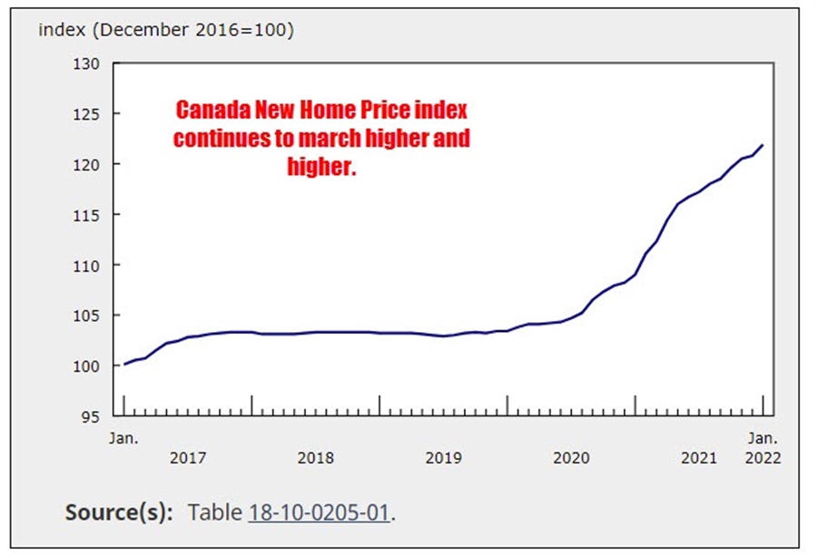 Canada January new house price index 0.9 vs 0.6 estimate Forexlive