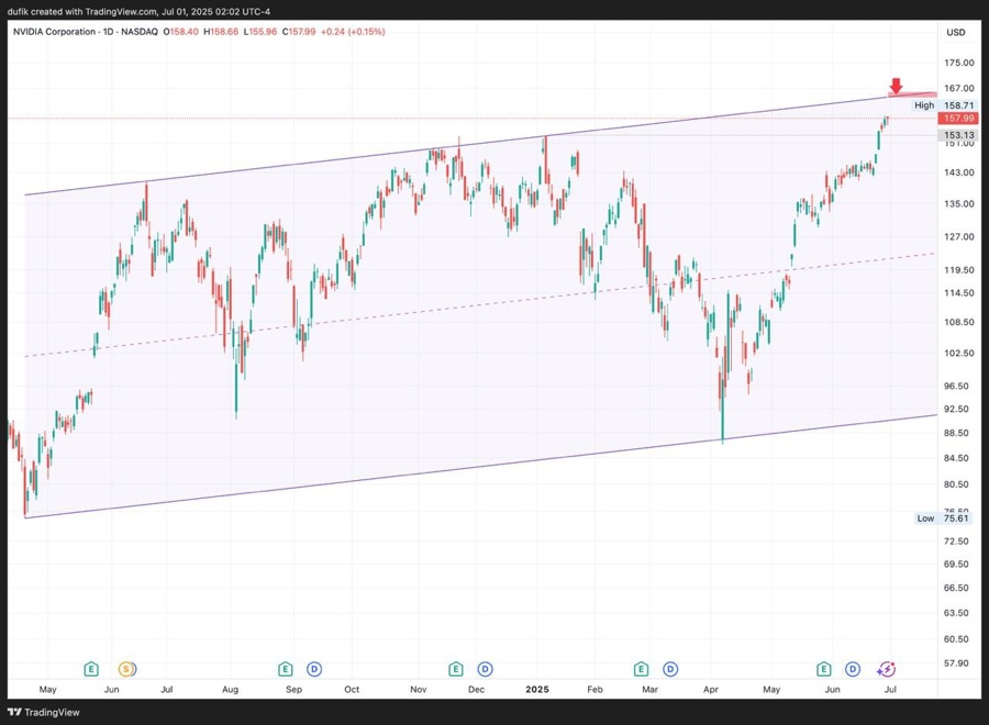 NVDA stock daily chart. Watch $164-$166