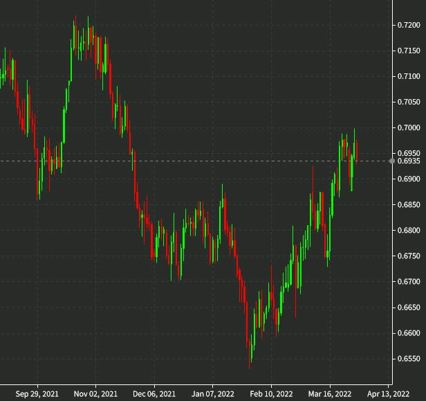 NZD chart