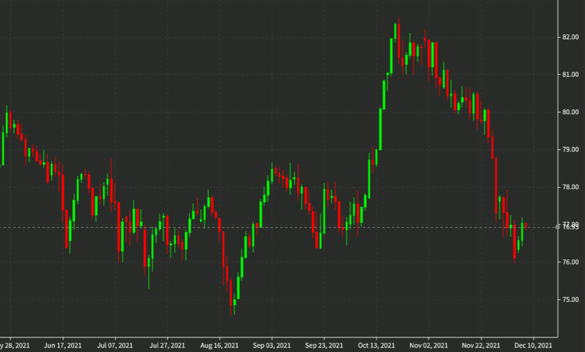 NZDJPY daily