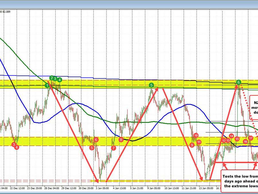 The biggest mover today is the NZDJPY and it is to the downside, but.... | Forexlive The biggest mover today is the NZDJPY and it is to the downside, but.... | Forexlive