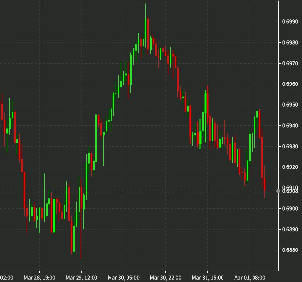NZDUSD 1 hour