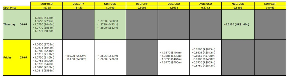 FX option expiries for 4 July 10am New York cut
