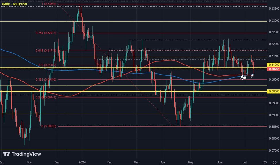 NZD/USD slumps on dovish RBNZ but key support levels still holding