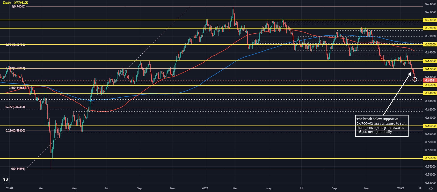 NZDUSD D1 28-01