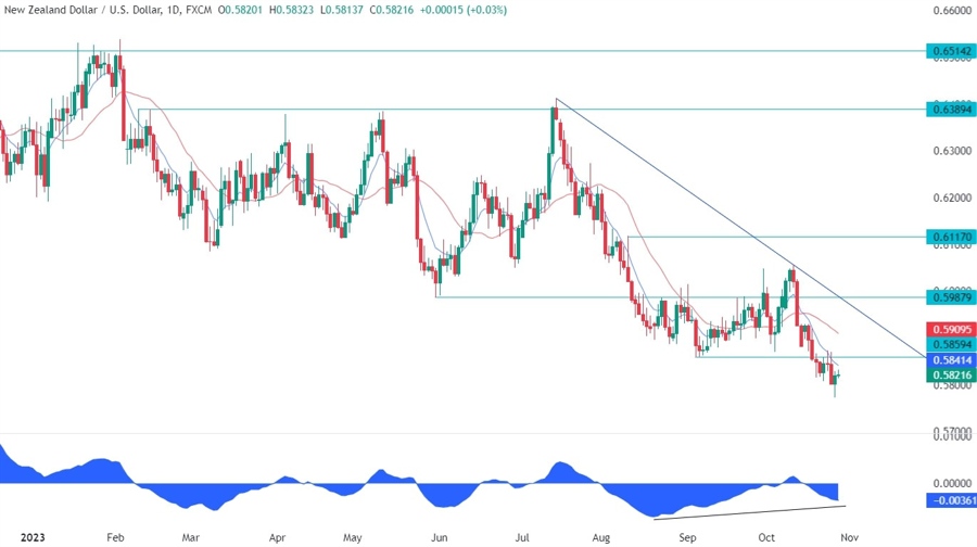 NZDUSD Technical Analysis - Key levels in play