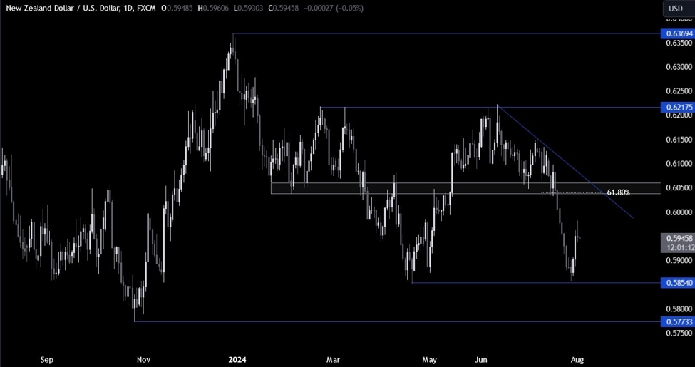 NZDUSD Technical Analysis &ndash; Just a pullback or a reversal?