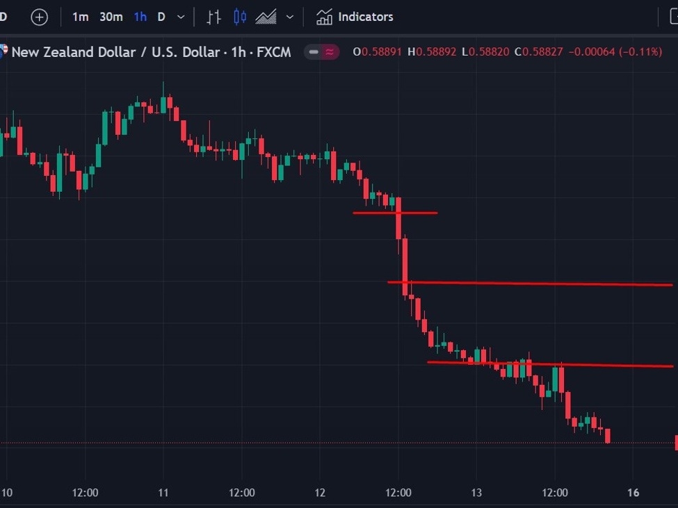 NZD/USD pop on New Zealand election results sets up a short fade - levels to target | Forexlive NZD/USD pop on New Zealand election results sets up a short fade - levels to target | Forexlive