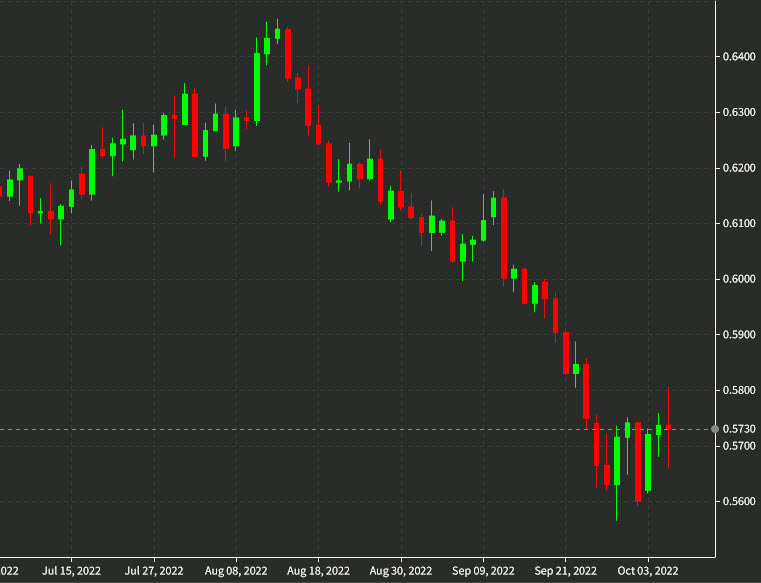 NZDUSD daily