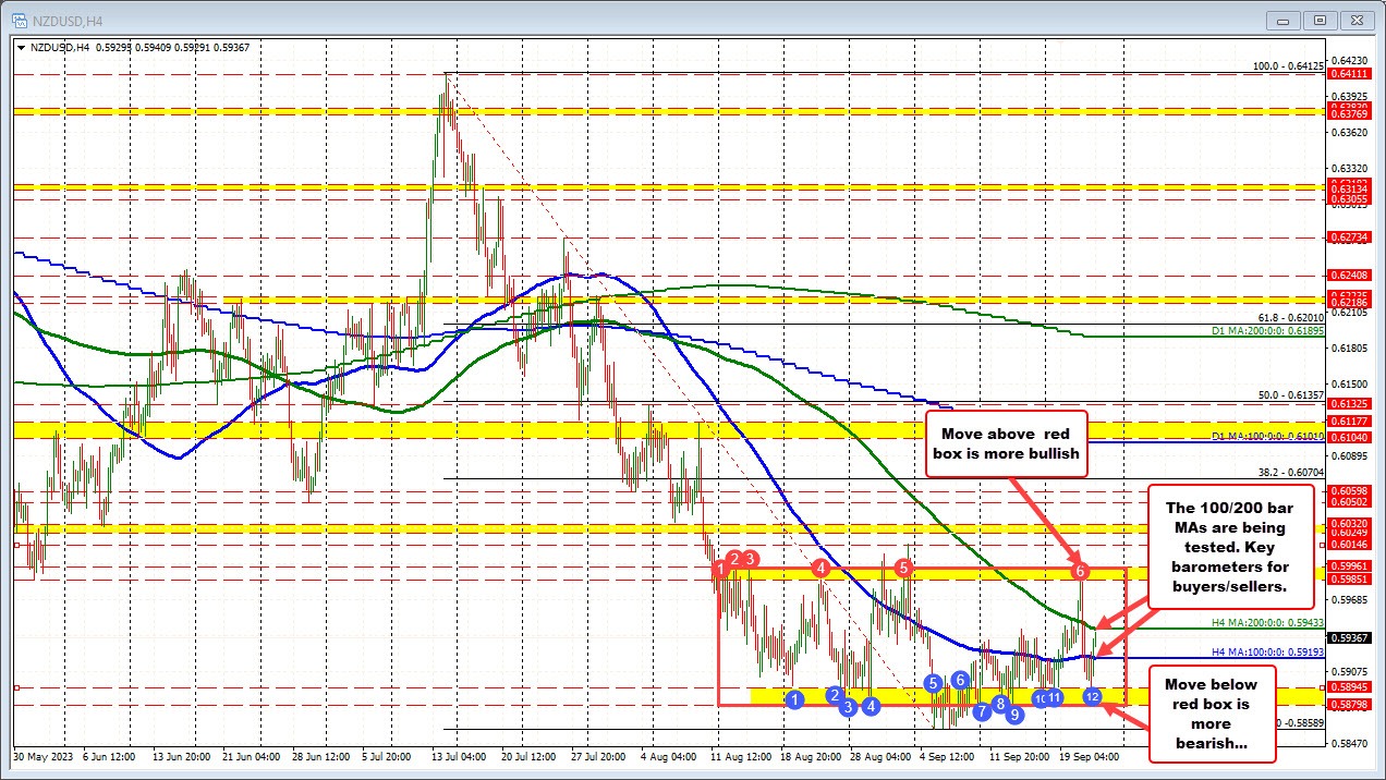NZDUSD corrects higher off lower swing area today and test 4-hour MA levels