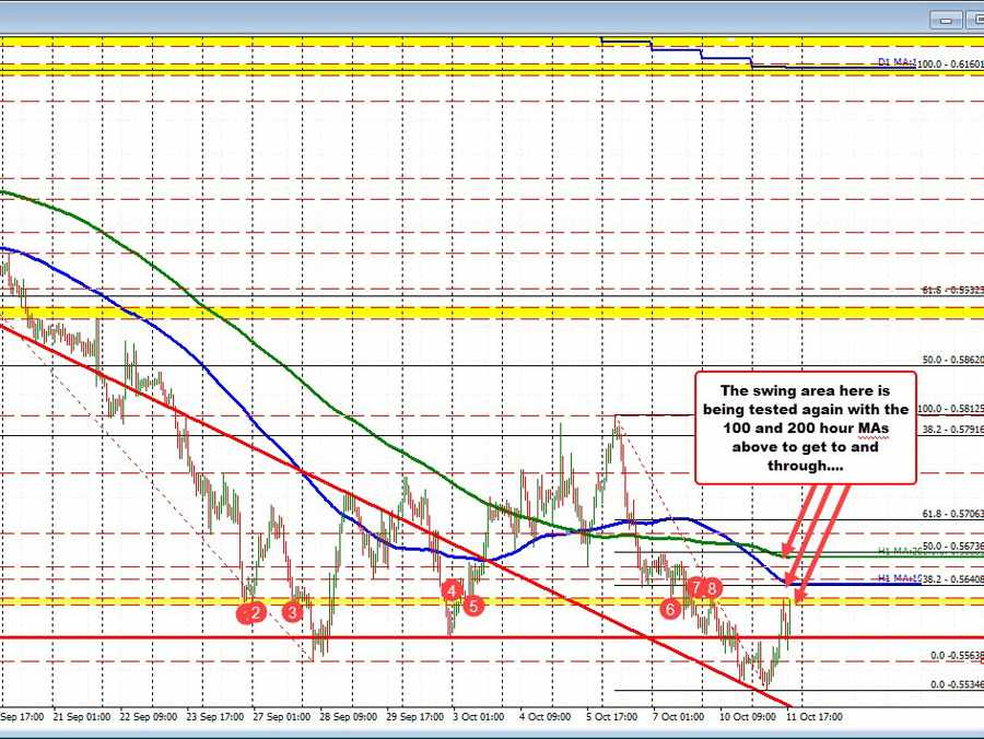 NZDUSD tests topside swing area and 100 hour MA as buyers make a play. NZDUSD tests topside swing area and 100 hour MA as buyers make a play.