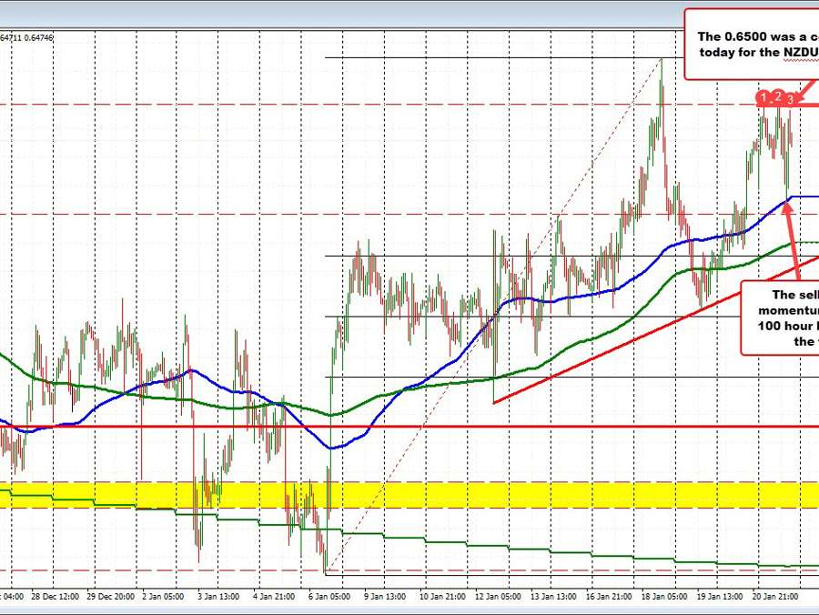 NZDUSD is able to stay above its 100 hour MA today, but stalls near 0.6500 | Forexlive NZDUSD is able to stay above its 100 hour MA today, but stalls near 0.6500 | Forexlive