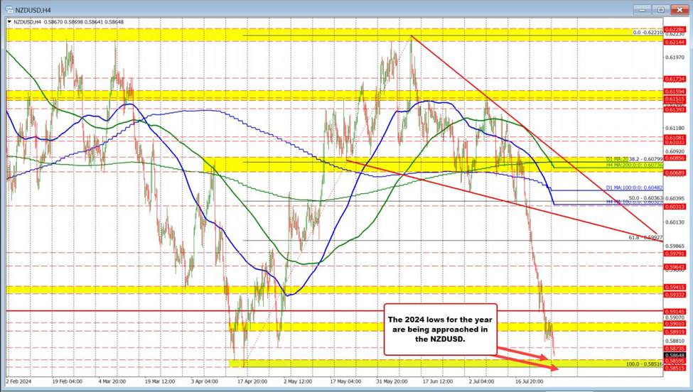 The AUDUSD/NZDUSD continue their runs to the downside. No bullish clues/sellers in control