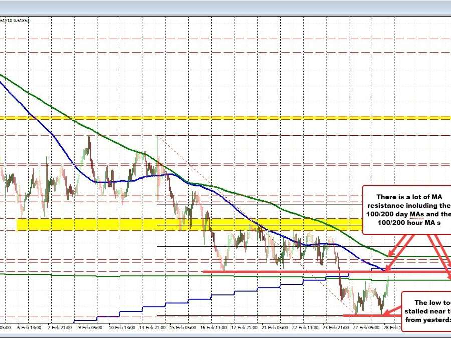 NZDUSD moves back to moving averages/swing area | Forexlive NZDUSD moves back to moving averages/swing area | Forexlive