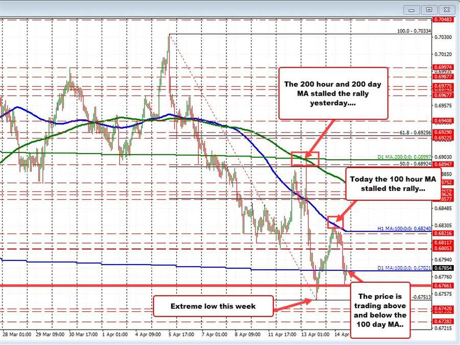 NZDUSD moves back down after run higher today stalls at the 100 hour MA NZDUSD moves back down after run higher today stalls at the 100 hour MA